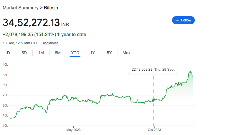 Bitcoin Current Price